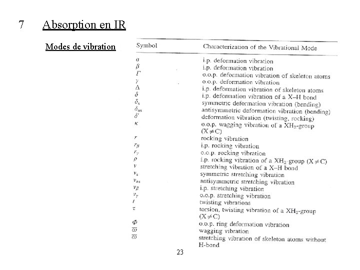 7 Absorption en IR Modes de vibration 23 