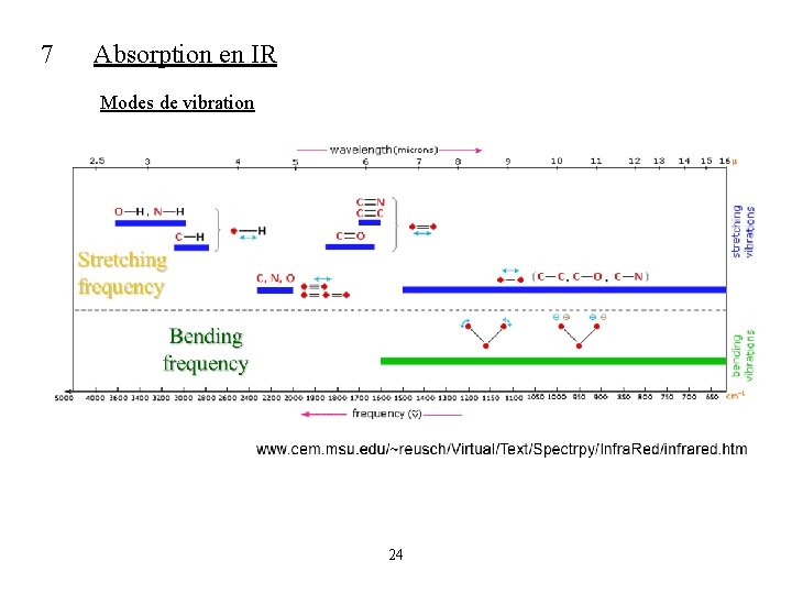 7 Absorption en IR Modes de vibration 24 