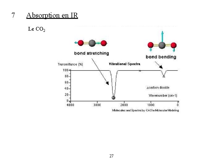 7 Absorption en IR Le CO 2 27 