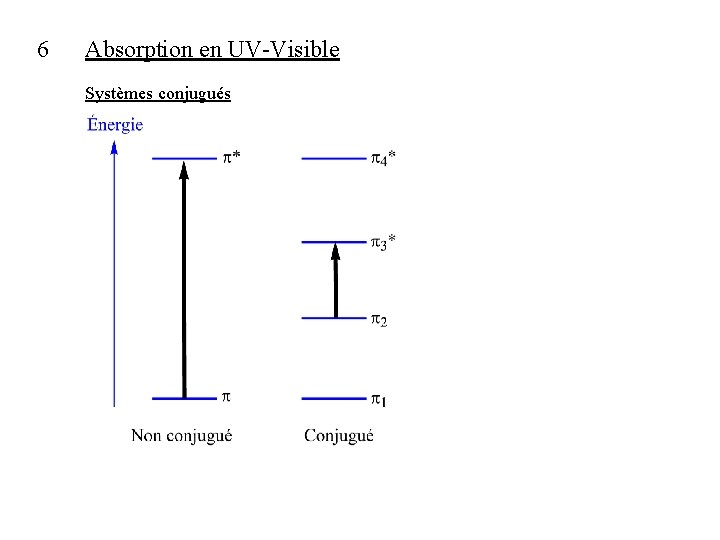 6 Absorption en UV-Visible Systèmes conjugués 