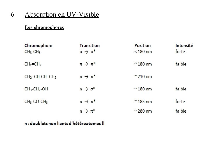 6 Absorption en UV-Visible Les chromophores 