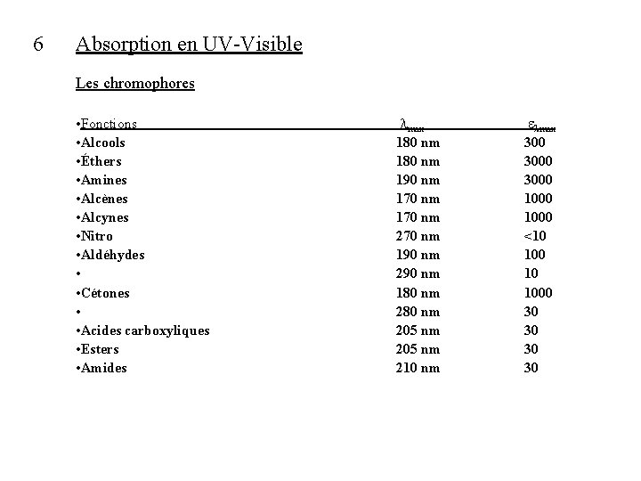 6 Absorption en UV-Visible Les chromophores • Fonctions • Alcools • Éthers • Amines