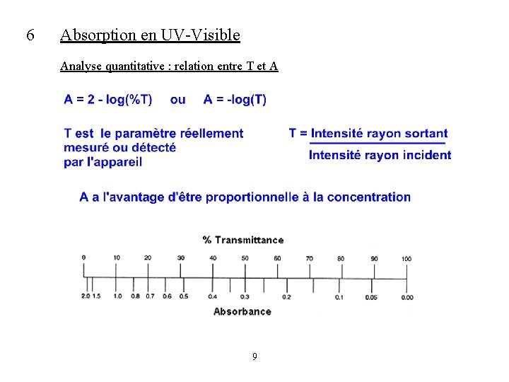 6 Absorption en UV-Visible Analyse quantitative : relation entre T et A 9 