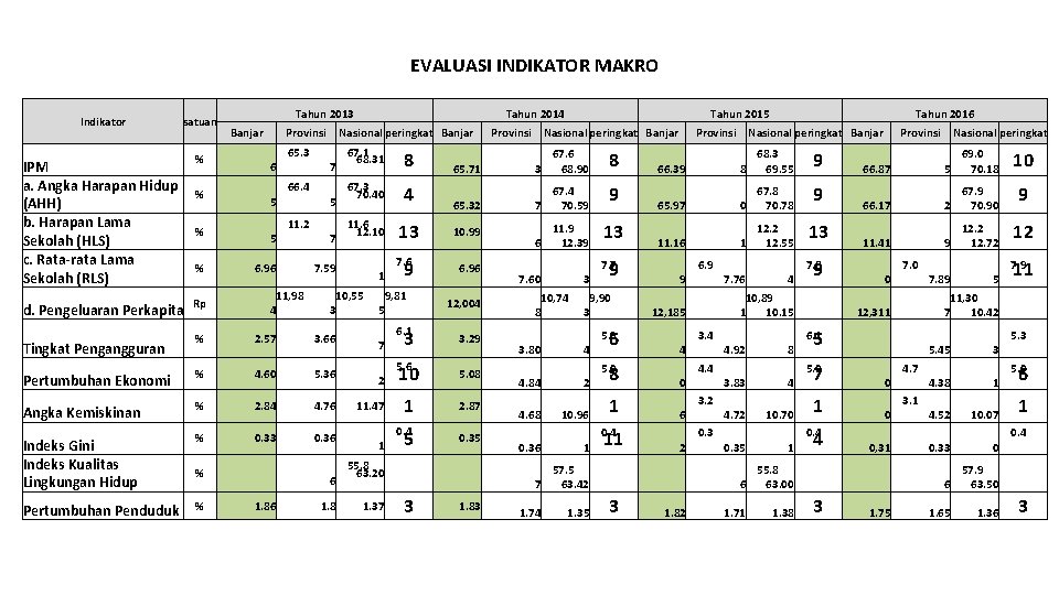 EVALUASI INDIKATOR MAKRO Tahun 2013 Tahun 2014 Indikator satuan IPM a. Angka Harapan Hidup