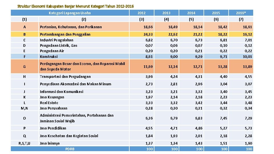 Struktur Ekonomi Kabupaten Banjar Menurut Kategori Tahun 2012 -2016 Kategori Lapangan Usaha (1) (2)