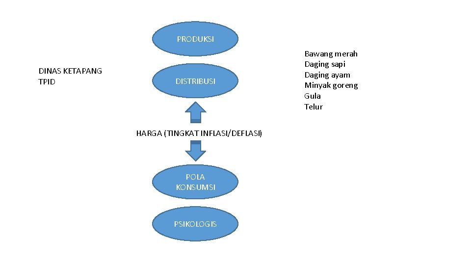 PRODUKSI DINAS KETAPANG TPID DISTRIBUSI HARGA (TINGKAT INFLASI/DEFLASI) POLA KONSUMSI PSIKOLOGIS Bawang merah Daging