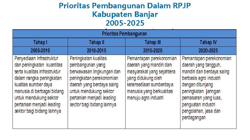 Prioritas Pembangunan Dalam RPJP Kabupaten Banjar 2005 -2025 