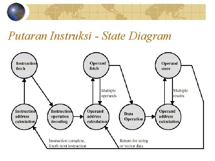 Putaran Instruksi - State Diagram 