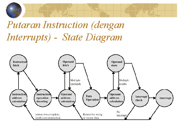 Putaran Instruction (dengan Interrupts) - State Diagram 