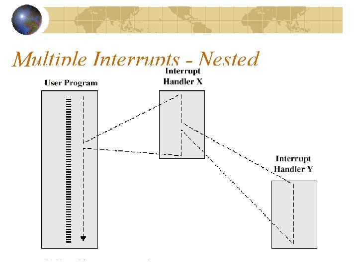 Multiple Interrupts - Nested 