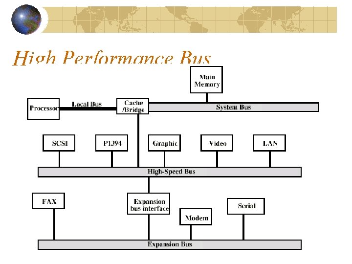 High Performance Bus 