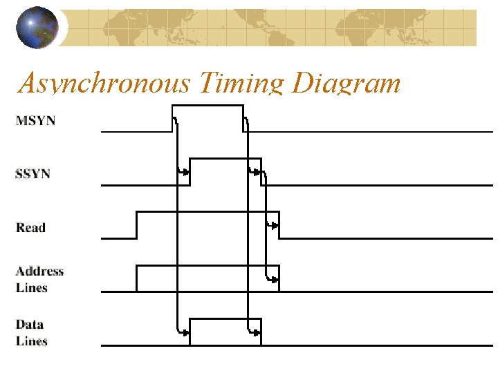 Asynchronous Timing Diagram 