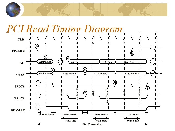 PCI Read Timing Diagram 