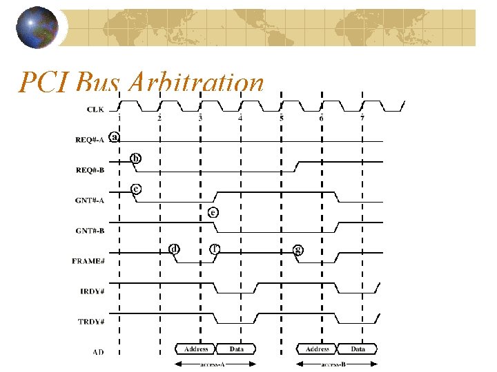 PCI Bus Arbitration 