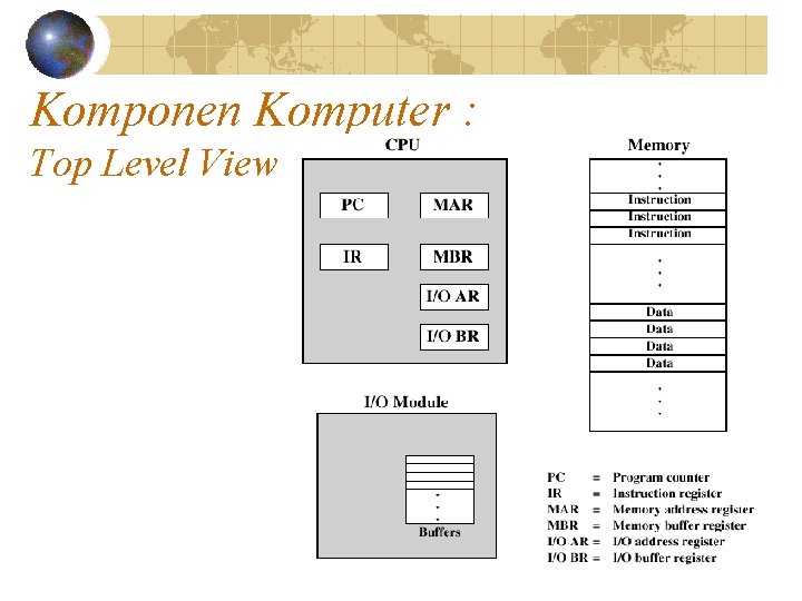 Komponen Komputer : Top Level View 