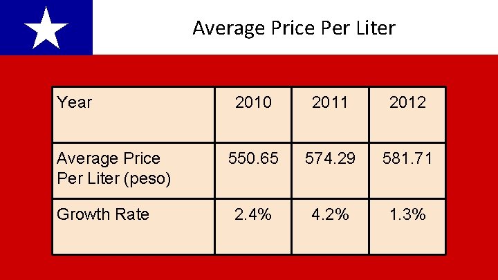 ★ Year Average Price Per Liter (peso) Growth Rate Average Price Per Liter 2010