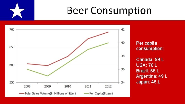 ★ Beer Consumption Per capita consumption: Canada: 99 L USA: 78 L Brazil: 65