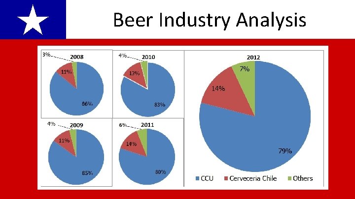 ★ Beer Industry Analysis 