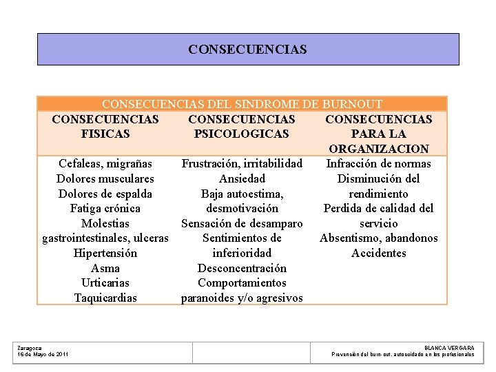 CONSECUENCIAS DEL SINDROME DE BURNOUT CONSECUENCIAS FISICAS PSICOLOGICAS PARA LA ORGANIZACION Cefaleas, migrañas Frustración,