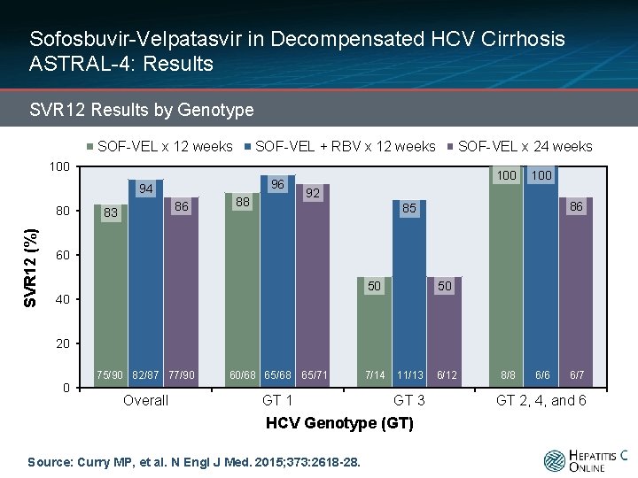 Sofosbuvir-Velpatasvir in Decompensated HCV Cirrhosis ASTRAL-4: Results SVR 12 Results by Genotype SOF-VEL x