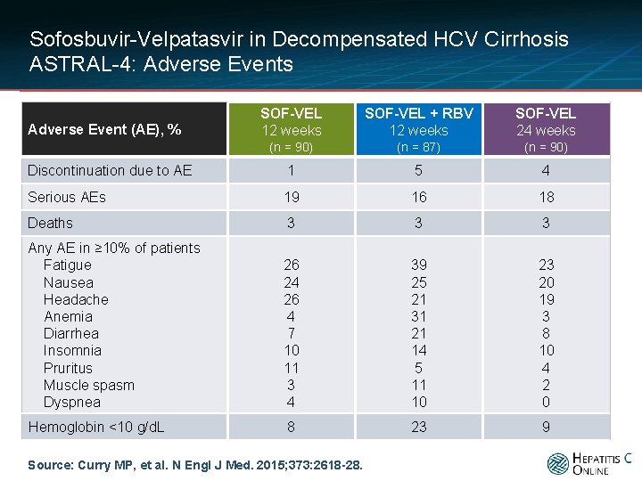 Sofosbuvir-Velpatasvir in Decompensated HCV Cirrhosis ASTRAL-4: Adverse Events SOF-VEL 12 weeks SOF-VEL + RBV