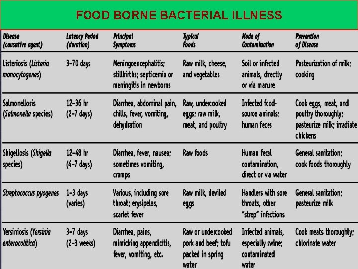 BACTERIAL FOOD BORNE FOOD BACTERIAL BORNE INFECTION ILLNESS 
