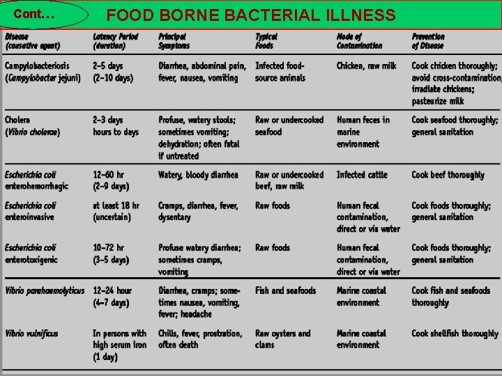 Cont… FOOD BORNE BACTERIAL ILLNESS 