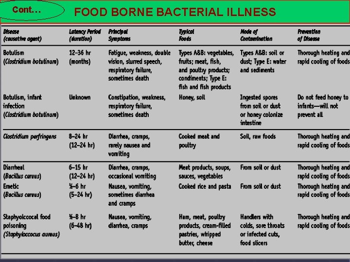 Cont… FOOD BORNE BACTERIAL ILLNESS 