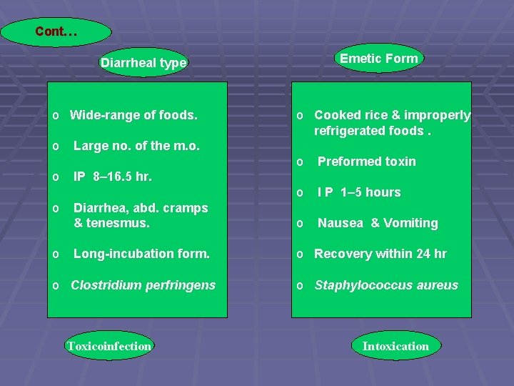 Cont… Emetic Form Diarrheal type o Wide-range of foods. o o o Cooked rice