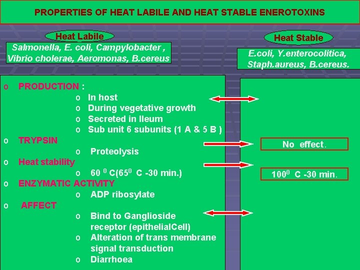 PROPERTIES OF HEAT LABILE AND HEAT STABLE ENEROTOXINS Heat Labile Salmonella, E. coli, Campylobacter