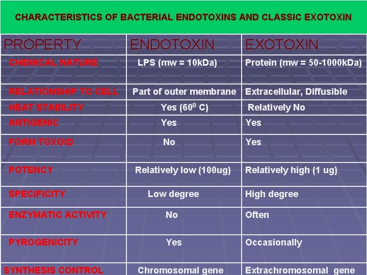 CHARACTERISTICS OF BACTERIAL ENDOTOXINS AND CLASSIC EXOTOXIN PROPERTY CHEMICAL NATURE RELATIONSHIP TO CELL ENDOTOXIN