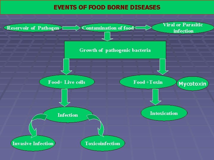 EVENTS OF FOOD BORNE DISEASES Reservoir of Pathogen Viral or Parasitic infection Contamination of
