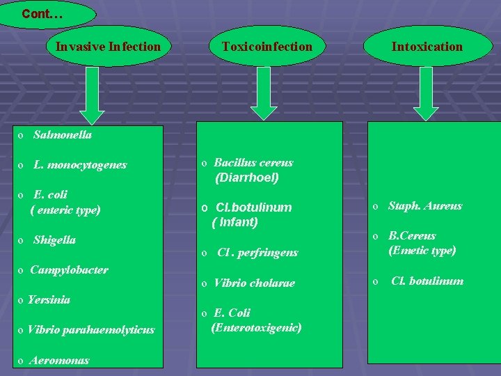 Cont… Invasive Infection Toxicoinfection Intoxication o Salmonella o L. monocytogenes o E. coli (