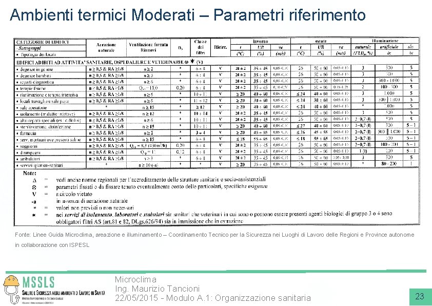 Ambienti termici Moderati – Parametri riferimento Fonte: Linee Guida Microclima, areazione e illuminamento –