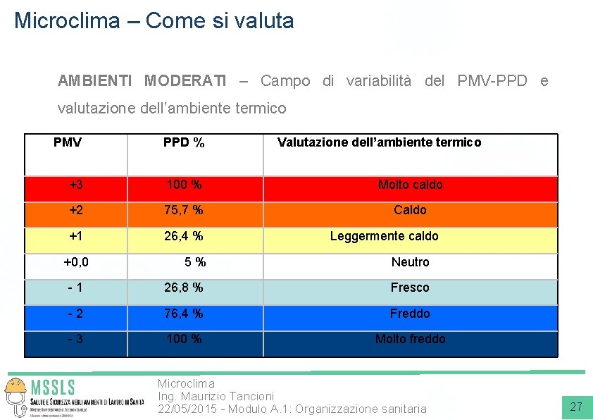 Microclima – Come si valuta AMBIENTI MODERATI – Campo di variabilità del PMV-PPD e