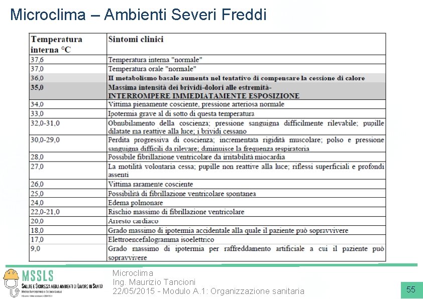 Microclima – Ambienti Severi Freddi Microclima Ing. Maurizio Tancioni 22/05/2015 - Modulo A. 1: