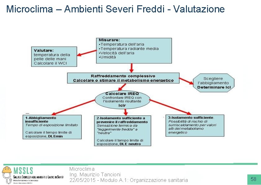 Microclima – Ambienti Severi Freddi - Valutazione Microclima Ing. Maurizio Tancioni 22/05/2015 - Modulo