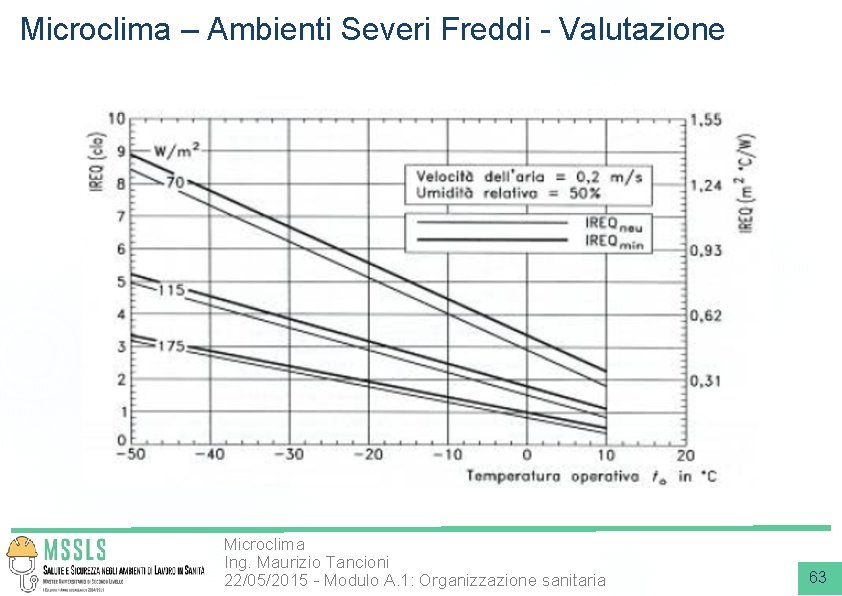 Microclima – Ambienti Severi Freddi - Valutazione Microclima Ing. Maurizio Tancioni 22/05/2015 - Modulo