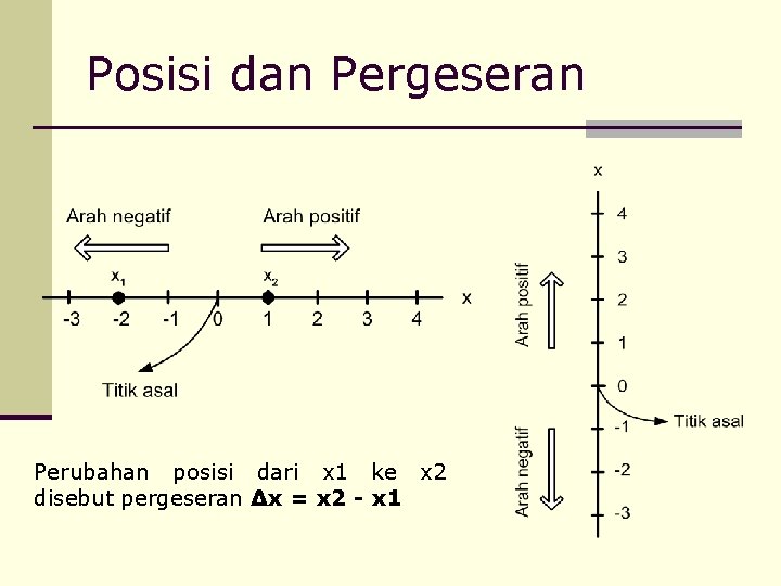 Posisi dan Pergeseran Perubahan posisi dari x 1 ke x 2 disebut pergeseran Δx