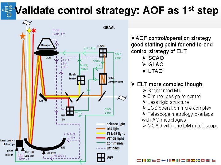 Validate control strategy: AOF as 1 st step ØAOF control/operation strategy good starting point