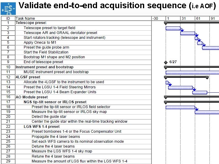 Validate end-to-end acquisition sequence (i. e AOF) 