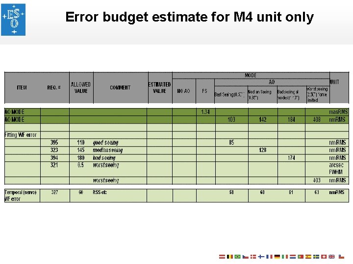 Error budget estimate for M 4 unit only 