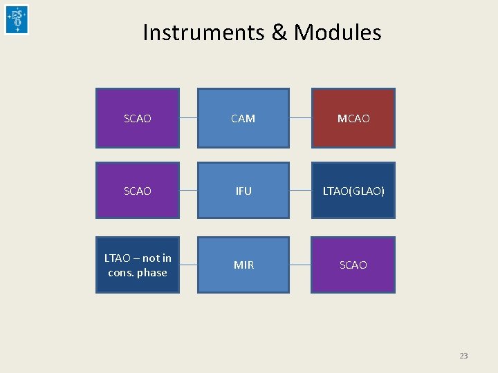 Instruments & Modules SCAO CAM MCAO SCAO IFU LTAO(GLAO) LTAO – not in cons.