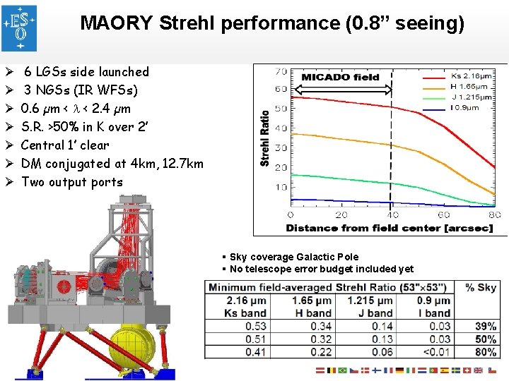 MAORY Strehl performance (0. 8” seeing) Ø Ø Ø Ø 6 LGSs side launched