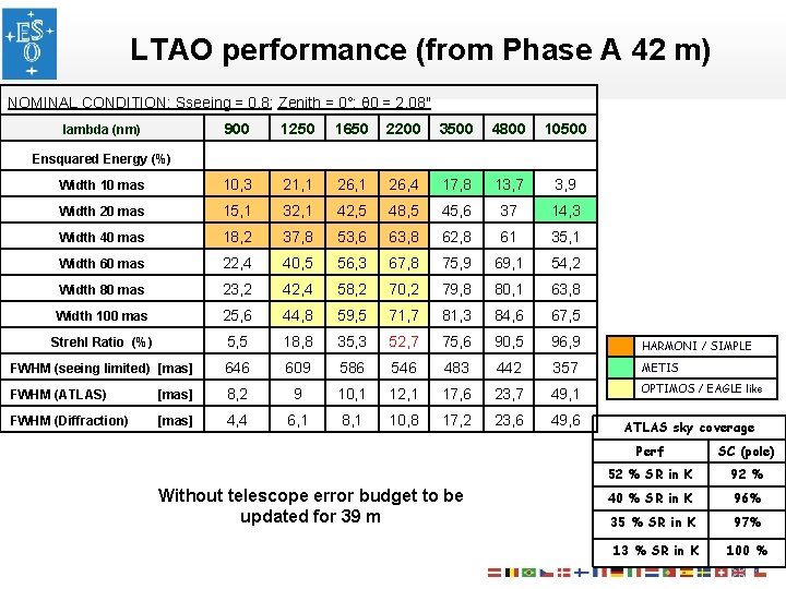 LTAO performance (from Phase A 42 m) NOMINAL CONDITION; Sseeing = 0. 8; Zenith