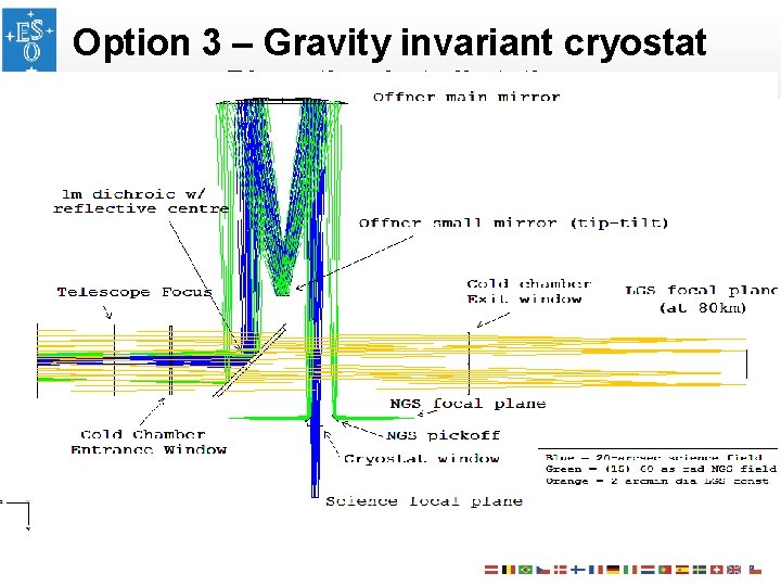 Option 3 – Gravity invariant cryostat Big optics, but all static 