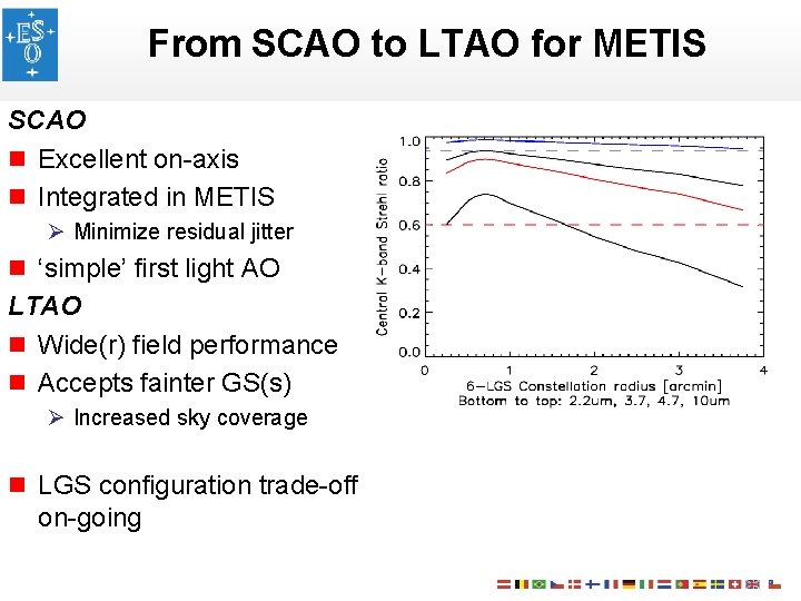 From SCAO to LTAO for METIS SCAO n Excellent on-axis n Integrated in METIS