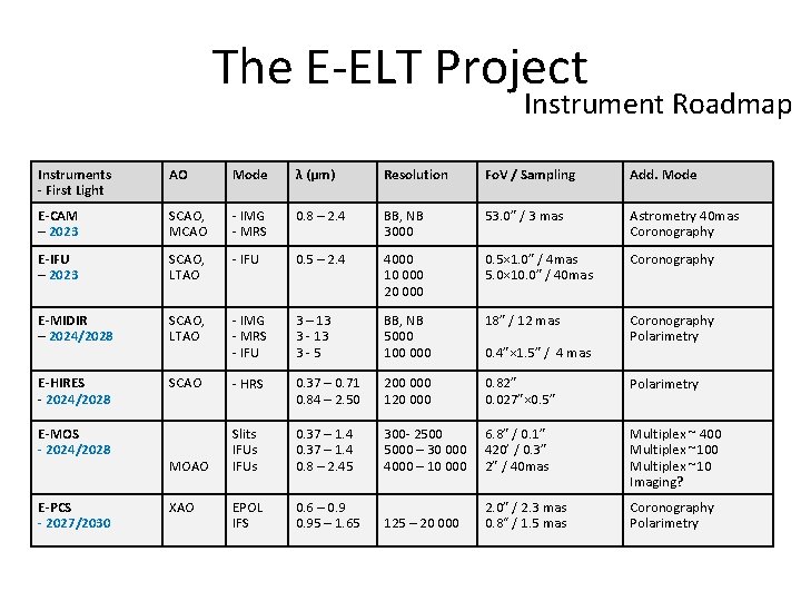 The E-ELT Project Instrument Roadmap Instruments - First Light AO Mode λ (µm) Resolution