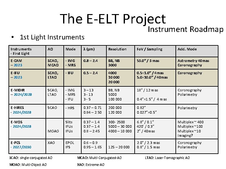 The E-ELT Project Instrument Roadmap • 1 st Light Instruments - First Light AO