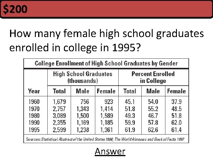 $200 How many female high school graduates enrolled in college in 1995? Answer 